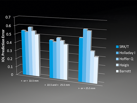 EyeSuite IOL - Barrett Universal II - a formula for all seasons